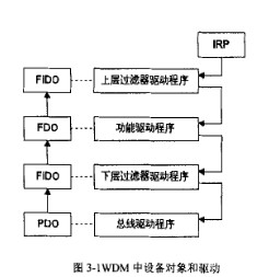 WDM驱动程序中的设备对象图
